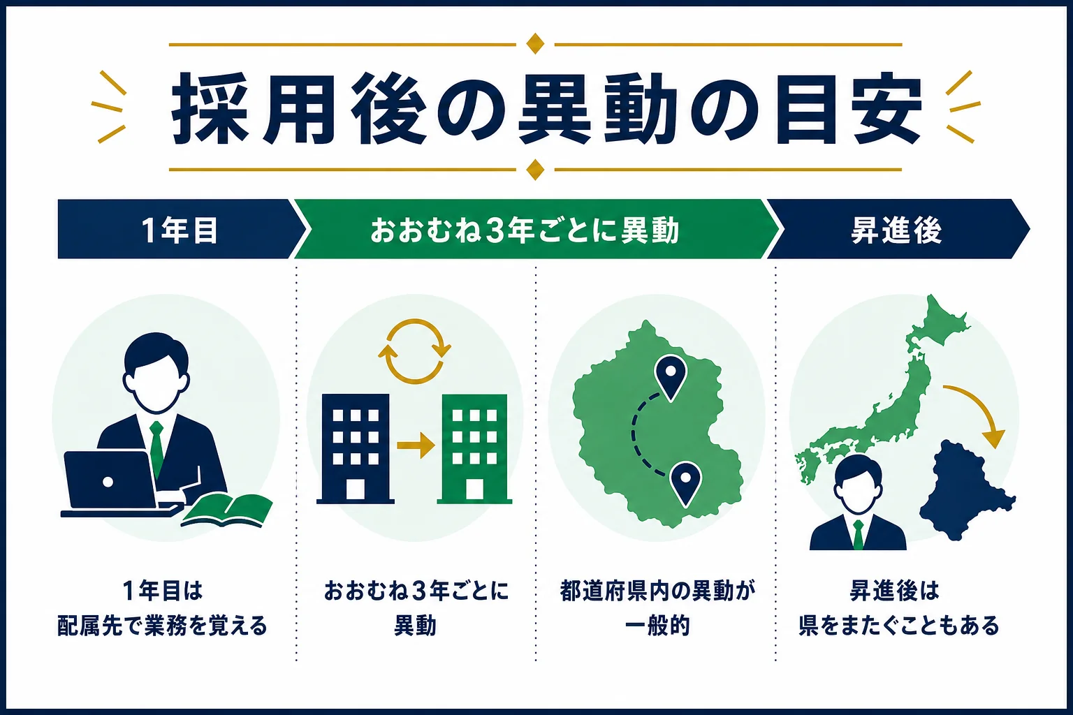 地方裁判所事務官の採用後の異動の目安を時間の流れで示した図解