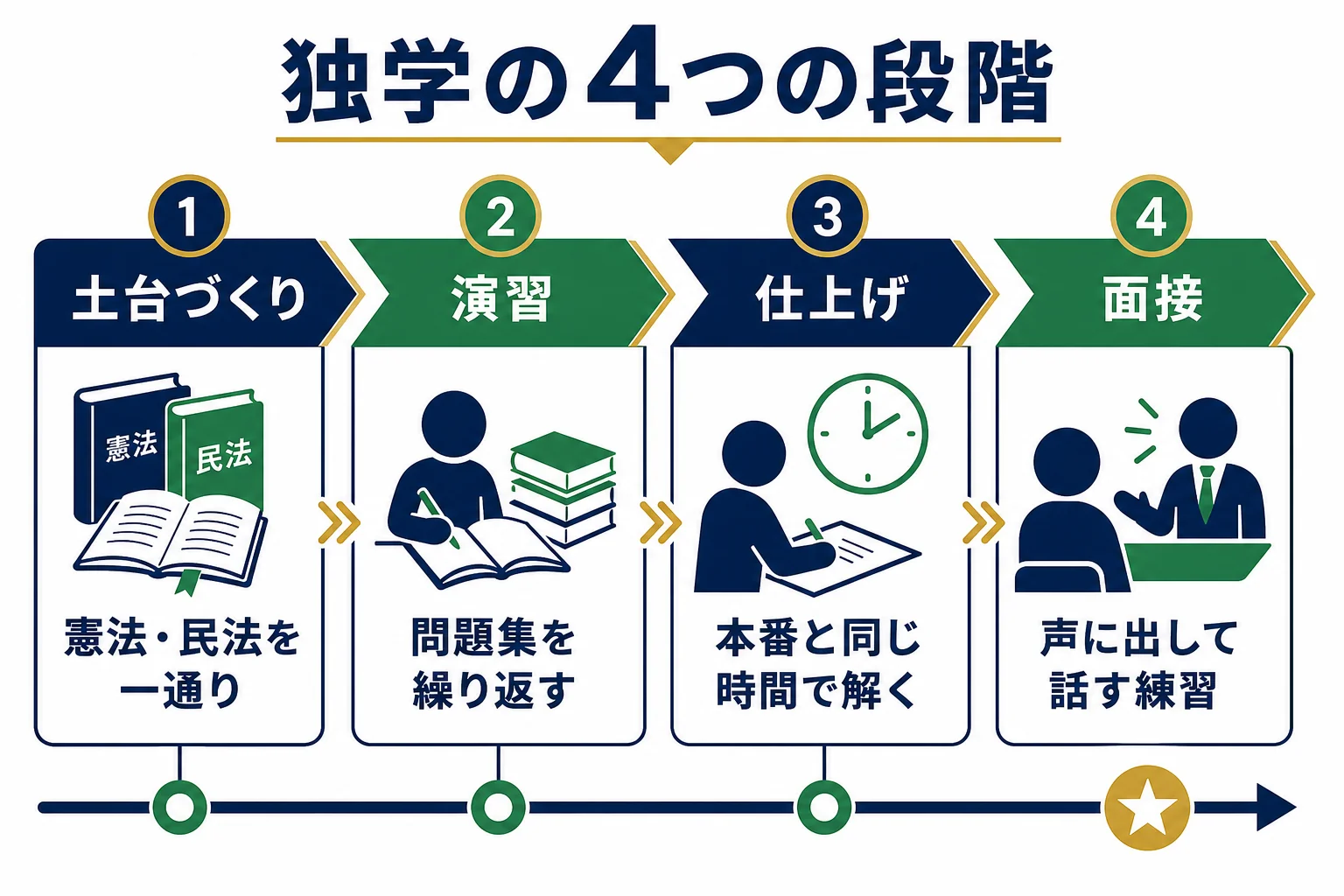 独学の4つの段階と、科目ごとの進め方の図解