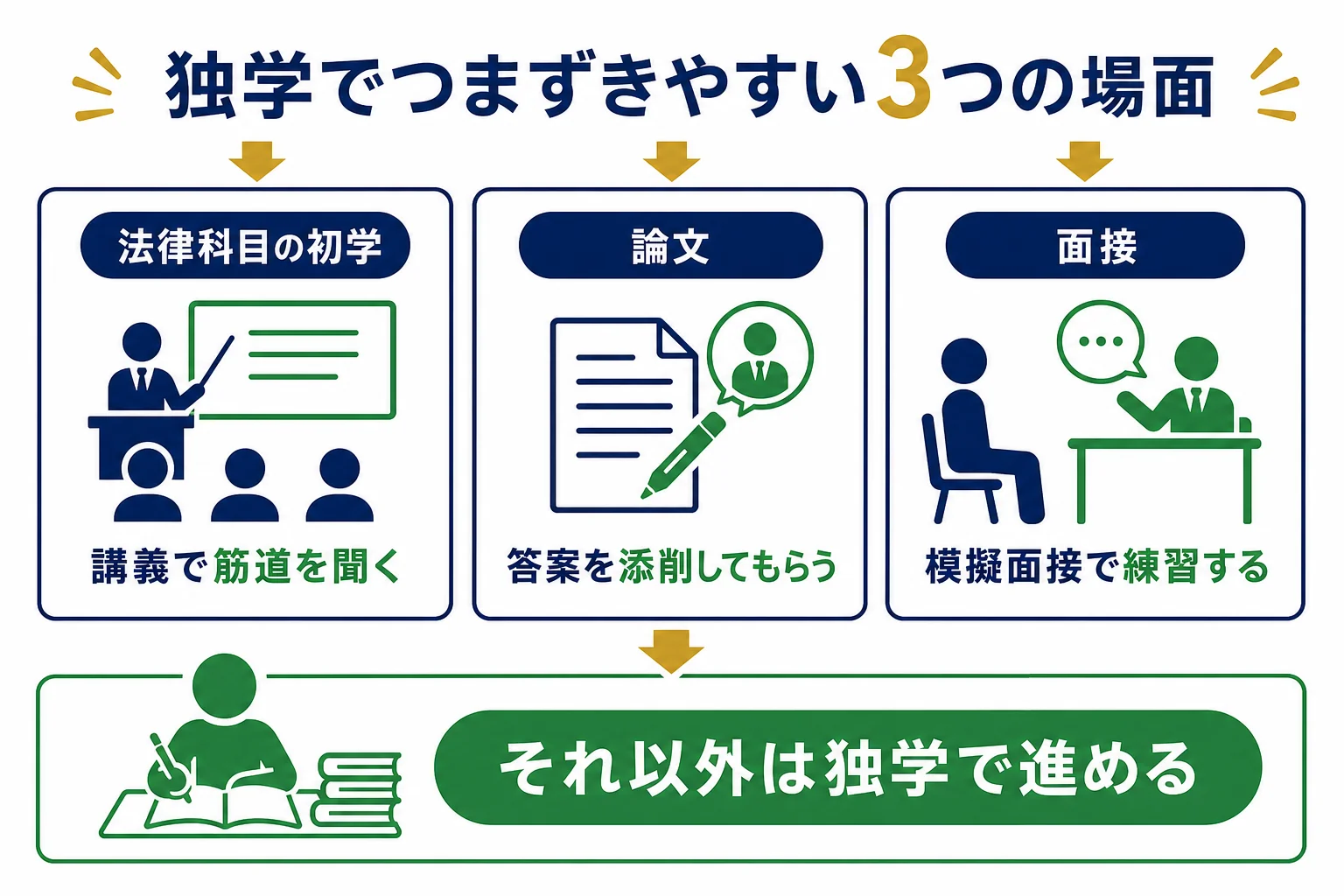 独学でつまずきやすい3つの場面と、外の力を借りる目安の図解
