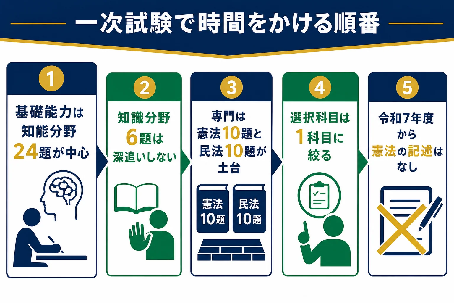 一次試験の基礎能力試験と専門試験で、時間をかける順番を示した図解
