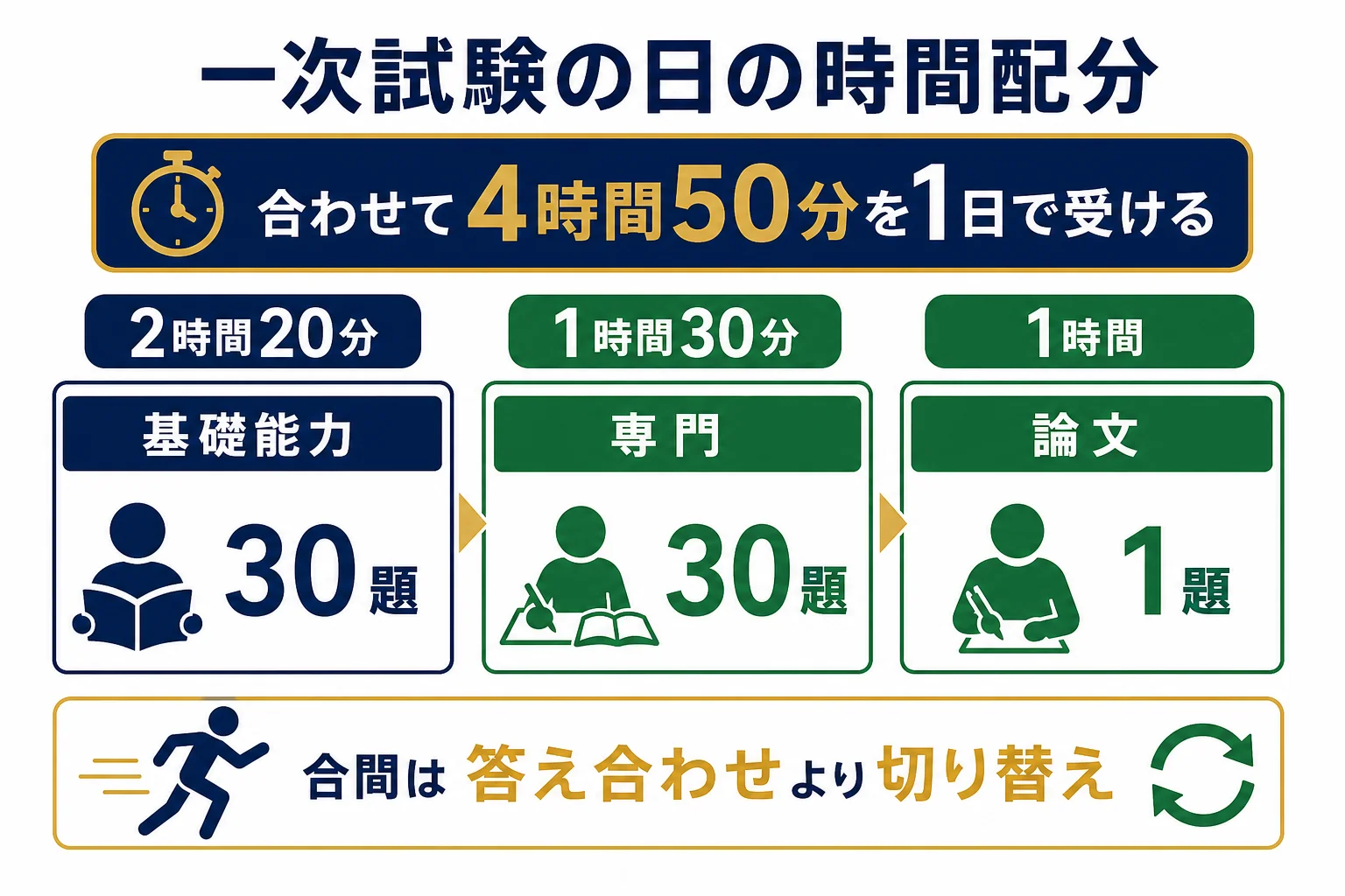 一次試験の日の4時間50分を、1題あたりの目安時間と切り替えで乗り切る流れの図解