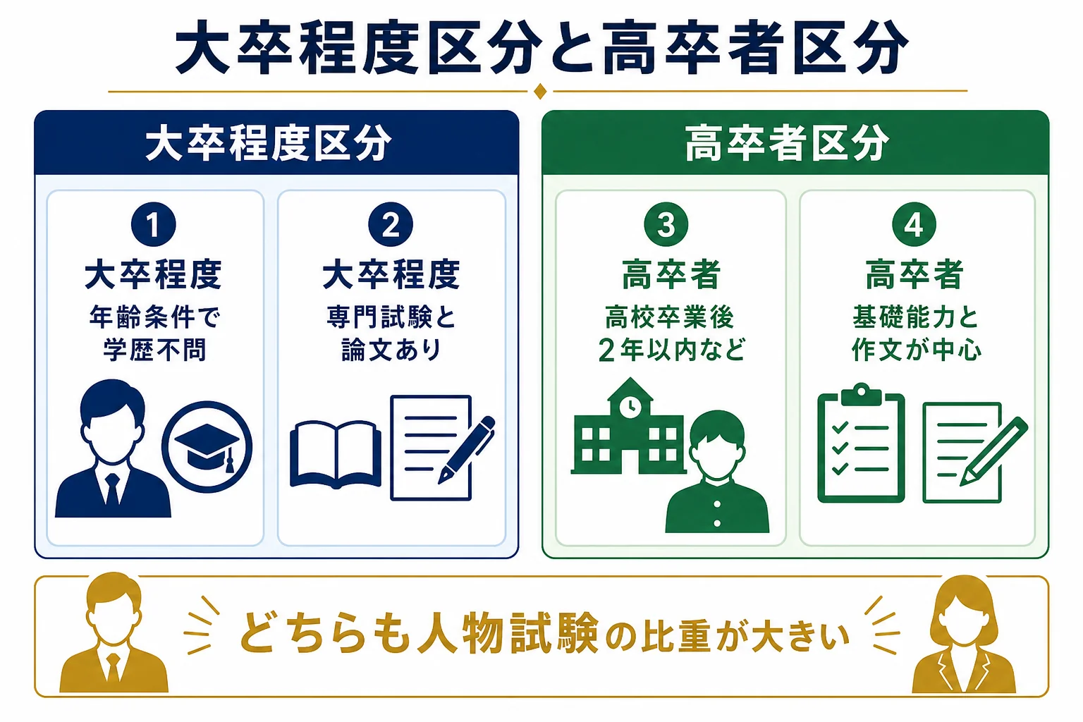 裁判所事務官一般職の大卒程度区分と高卒者区分を受験資格・試験・初任給で比べた図解