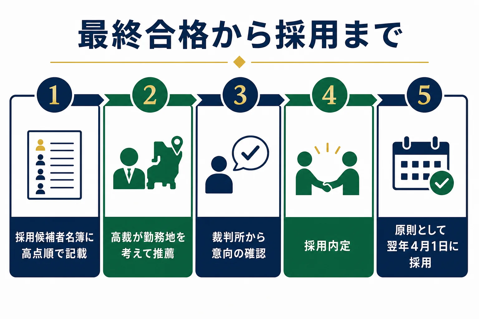 最終合格から採用候補者名簿、推薦、意向照会、採用内定までの流れの図解