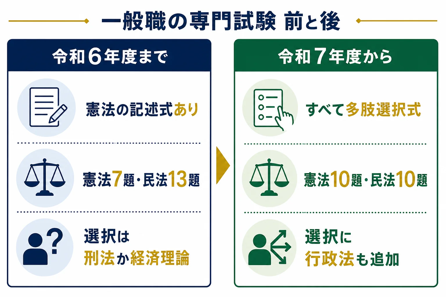 令和6年度までと令和7年度からの専門試験の違いを比べた図解