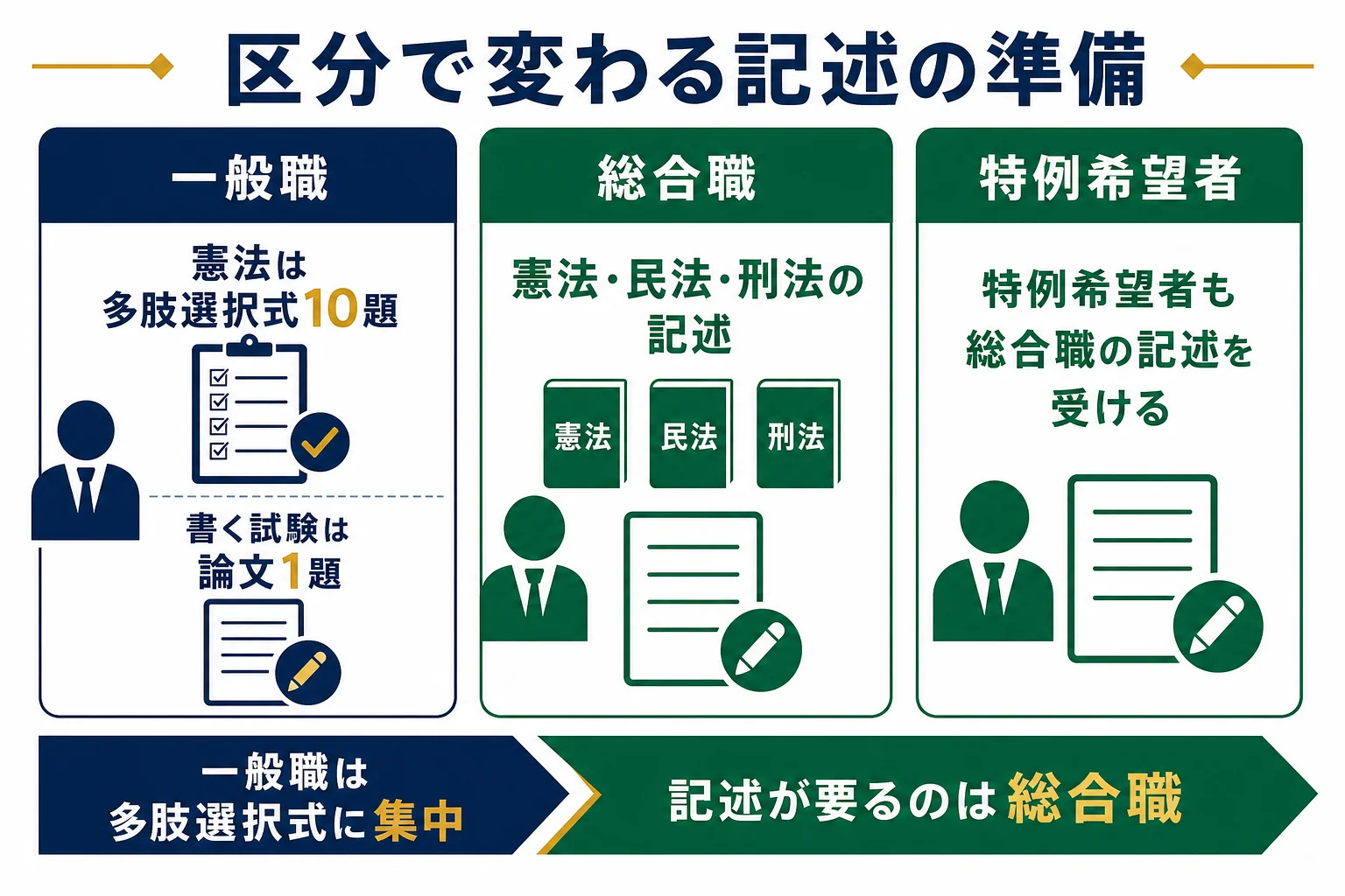 一般職と総合職で、今の受験生が準備することの違いを示した図解