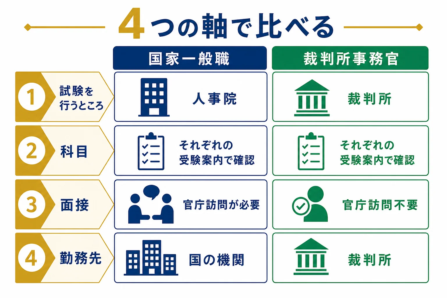 国家一般職と裁判所事務官を試験を行うところ・科目・面接・勤務先の4つで比べた図解