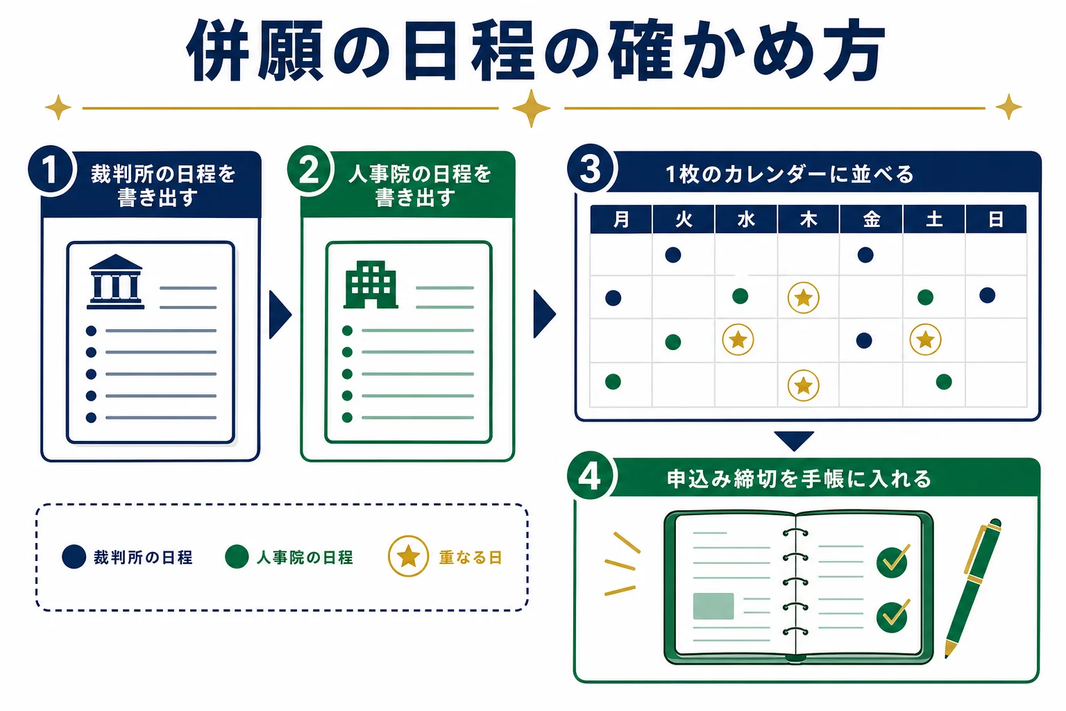 国家一般職と裁判所事務官を併願する時に日程の重なりを確かめる手順の図解