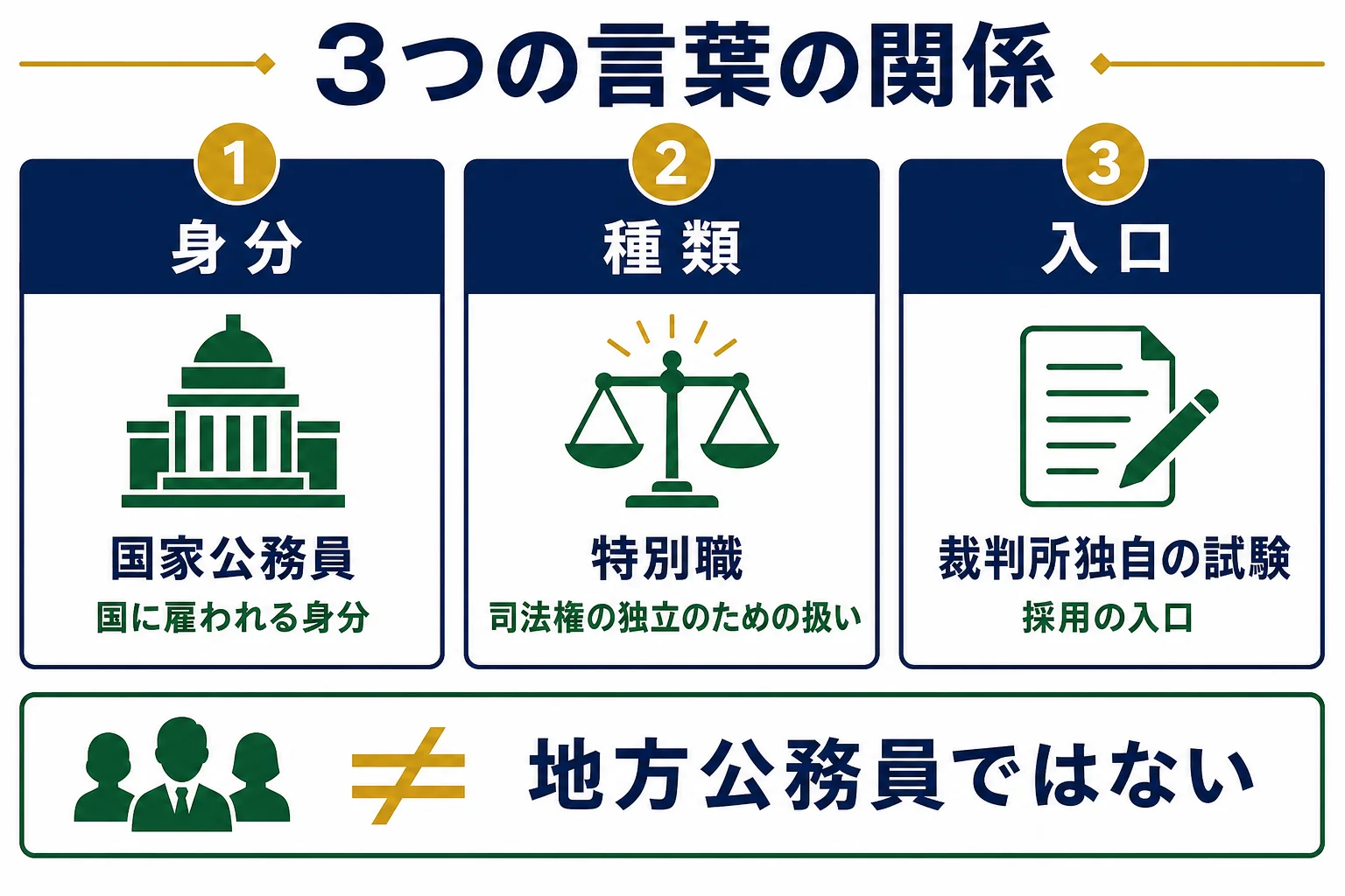 国家公務員・特別職・裁判所独自の試験という3つの言葉の関係を示した用語の地図の図解