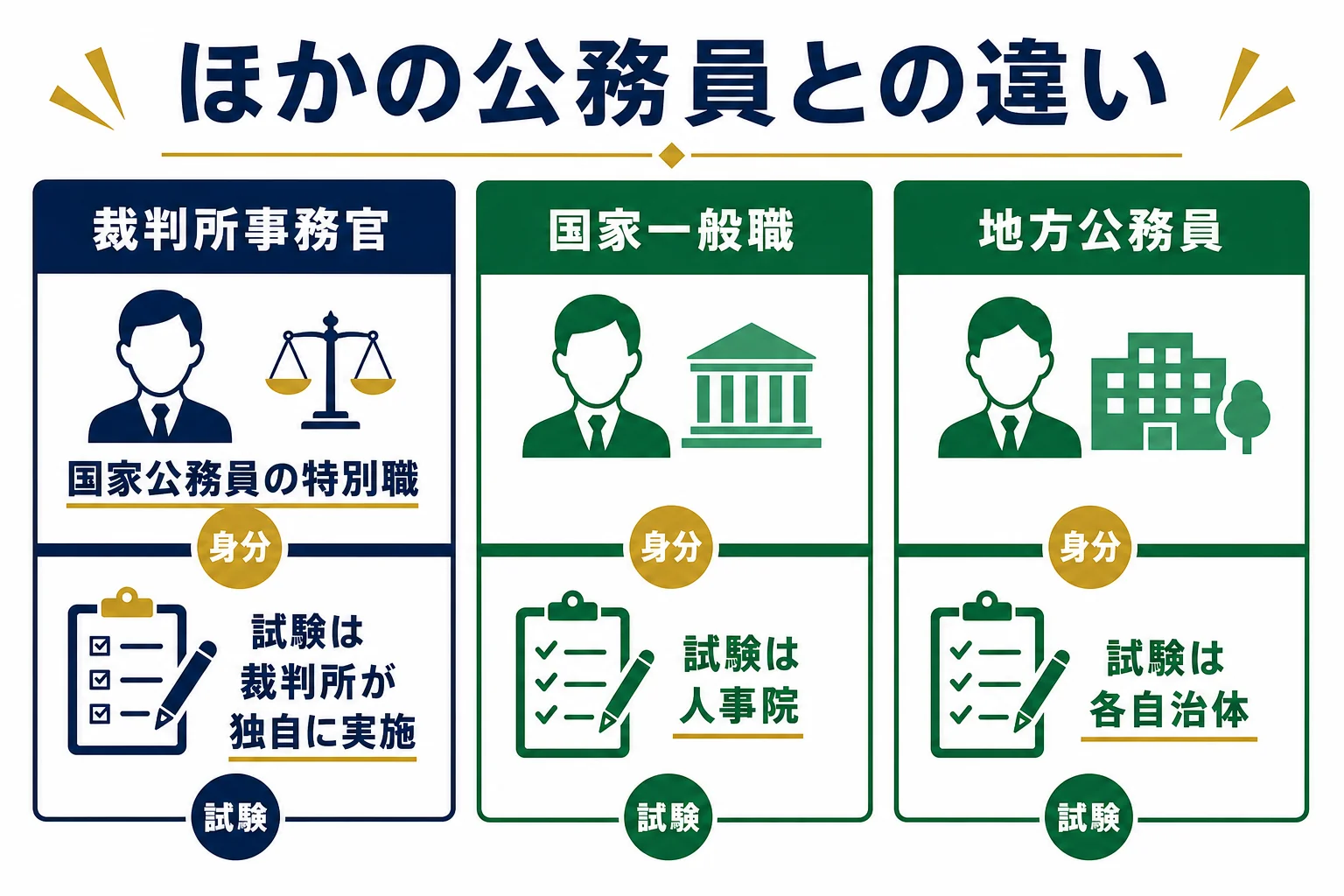 裁判所事務官と国家一般職、地方公務員の身分と採用試験の違いを比べた図解