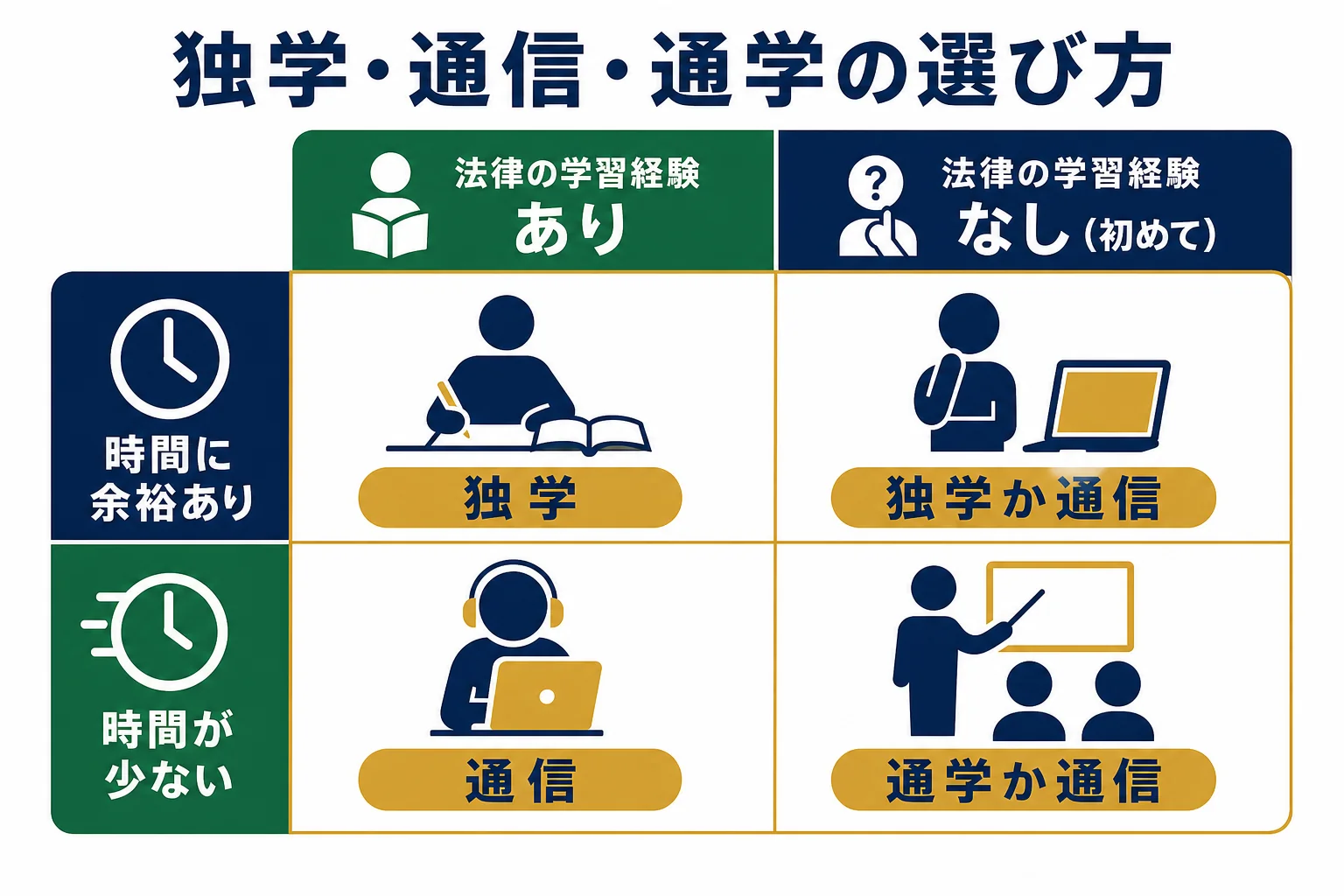 残り期間と法律の学習経験から独学・通信・通学を選ぶ判断表の図解
