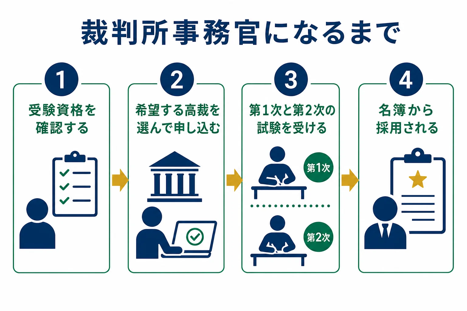 裁判所事務官になるまでの4ステップを並べた図解
