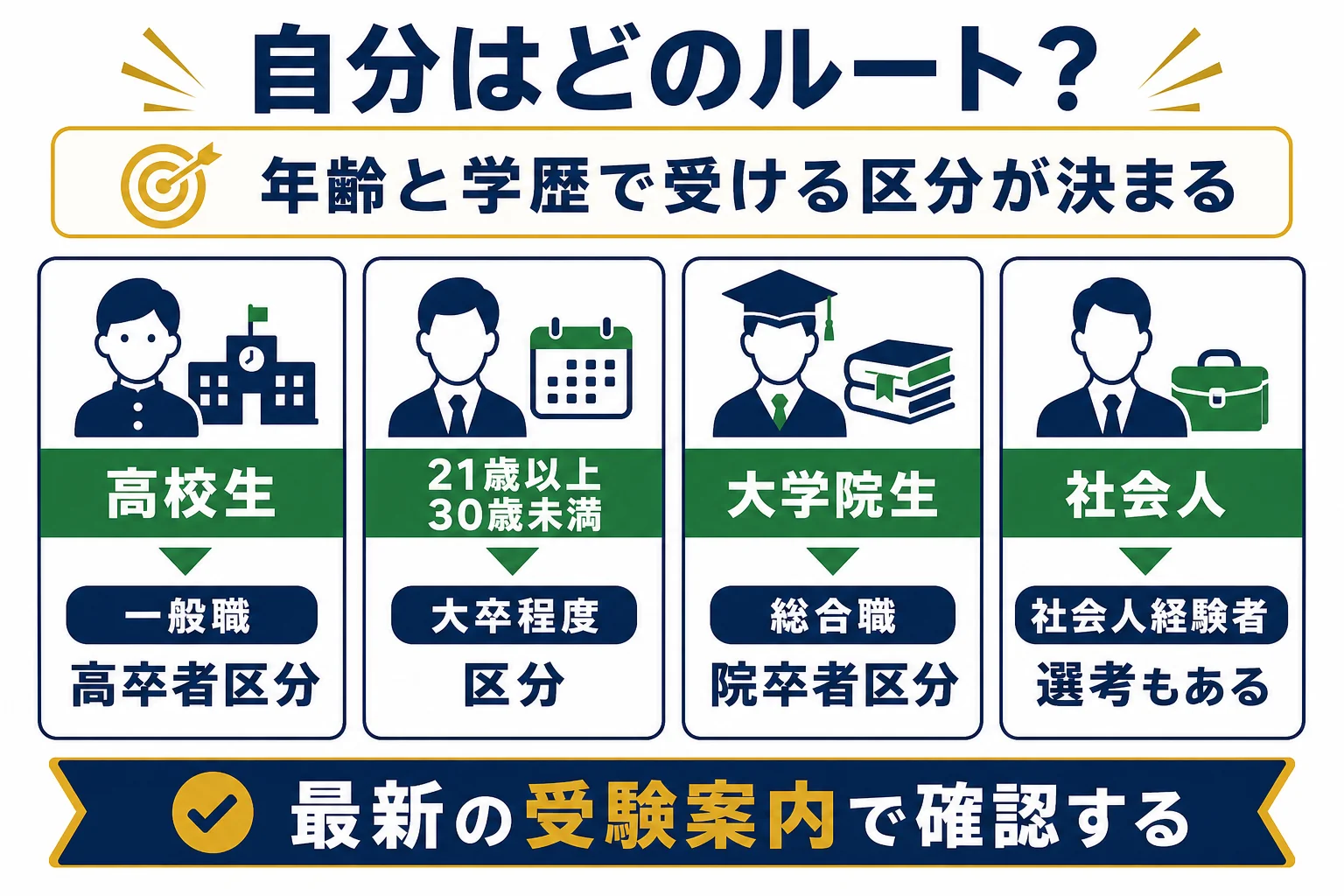 年齢と学歴から裁判所事務官の受験ルートを選ぶ早見表の図解