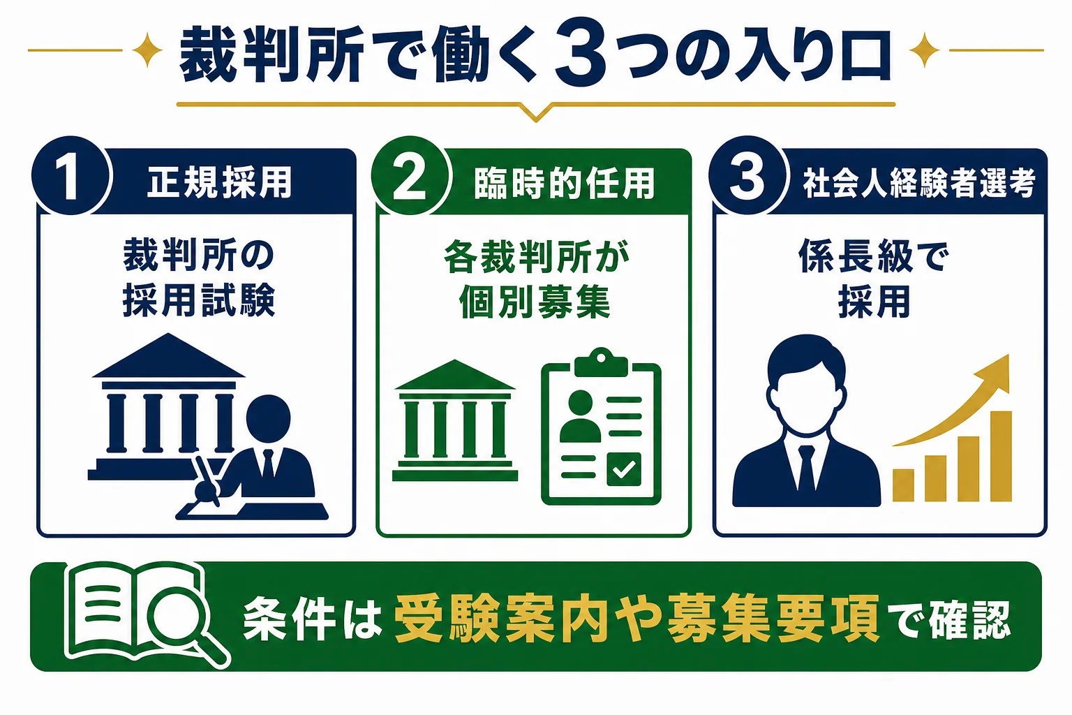 正規採用・臨時的任用・社会人経験者選考の3つの入り口を比べた図解