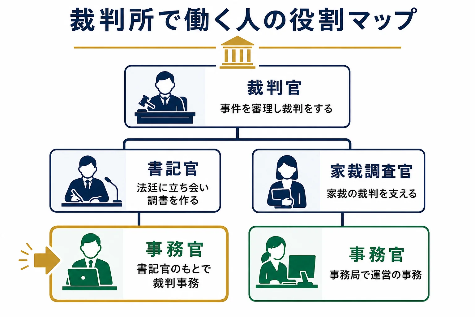 裁判官・書記官・家庭裁判所調査官・事務官の役割を並べた裁判所の役割マップの図解