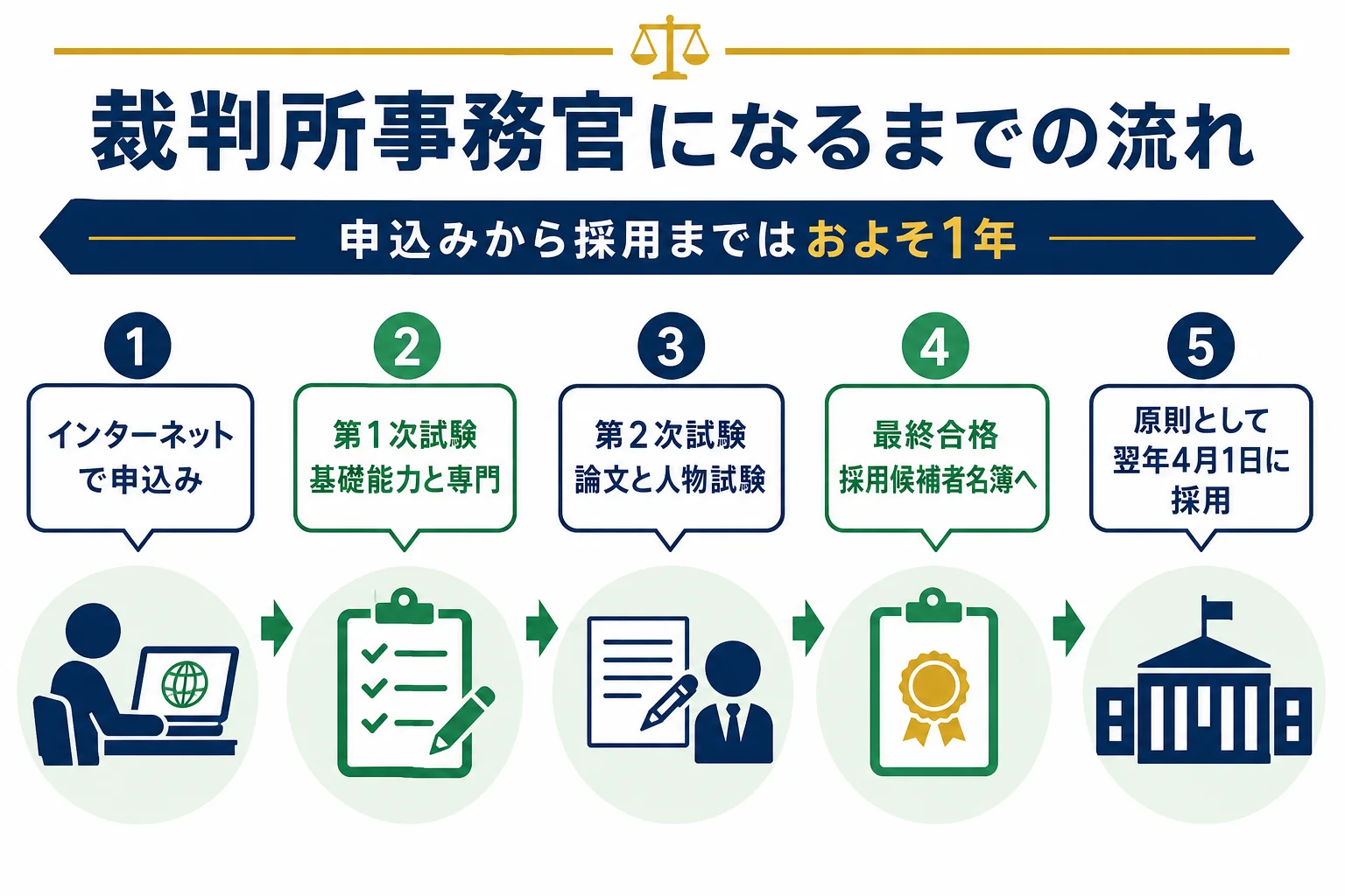 裁判所事務官になるまでの申込みから採用までの流れの図解