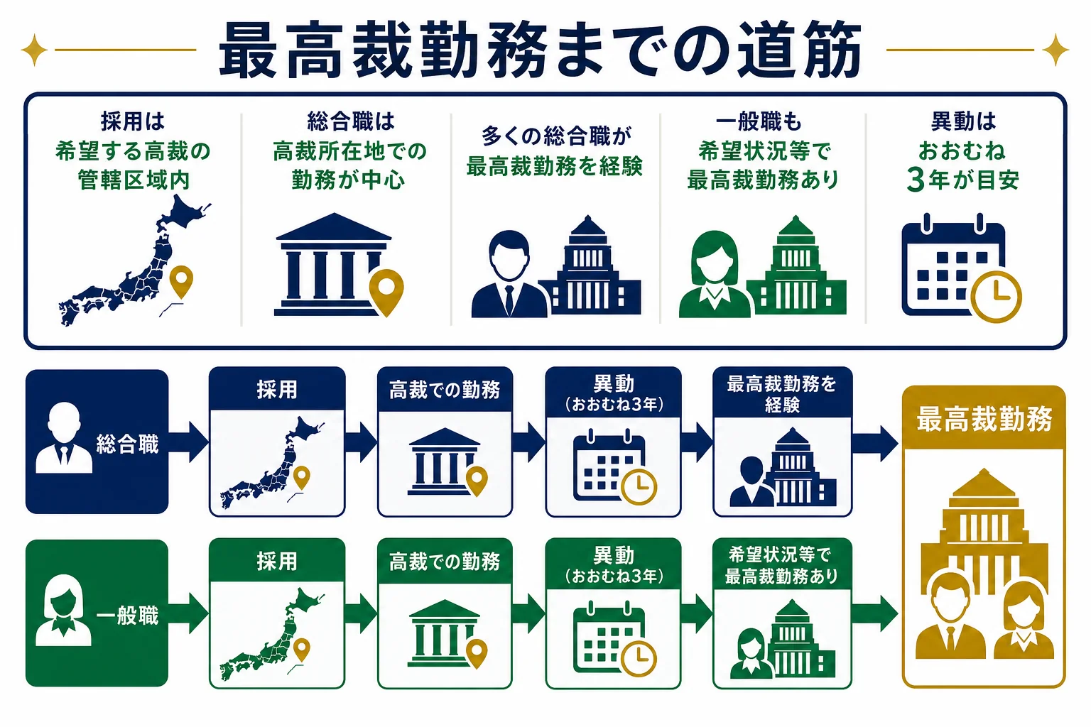 総合職と一般職で採用後に最高裁勤務へつながる道筋を比べた図解