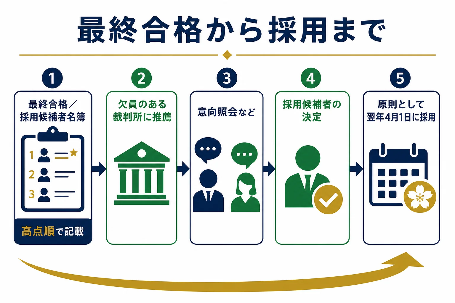 最終合格から採用までの5つの流れを示した図解