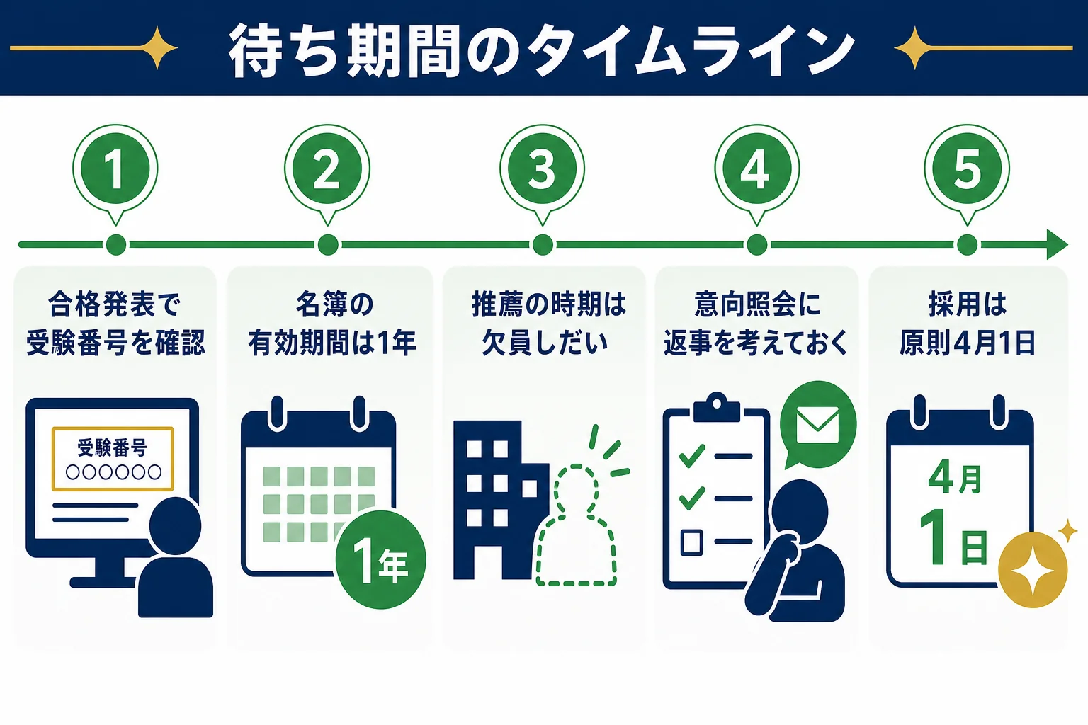 最終合格から4月1日の採用までの待ち期間に起きることを並べたタイムラインの図解