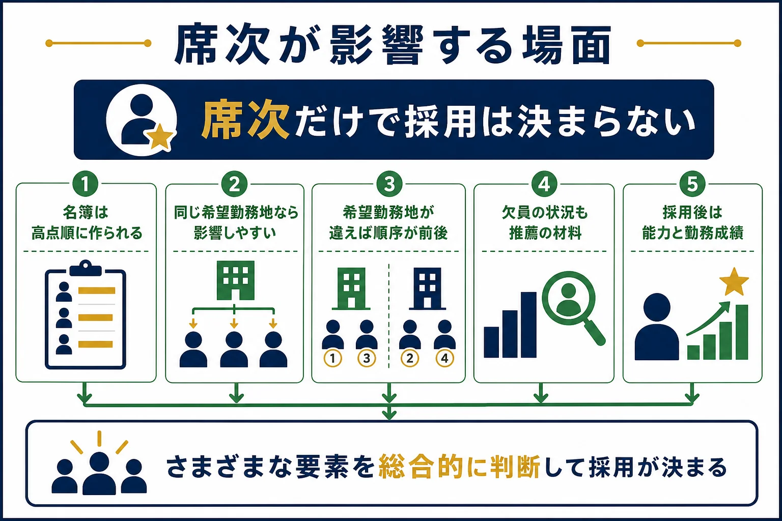 席次が採用に影響する場面と影響しにくい場面を分けた図解