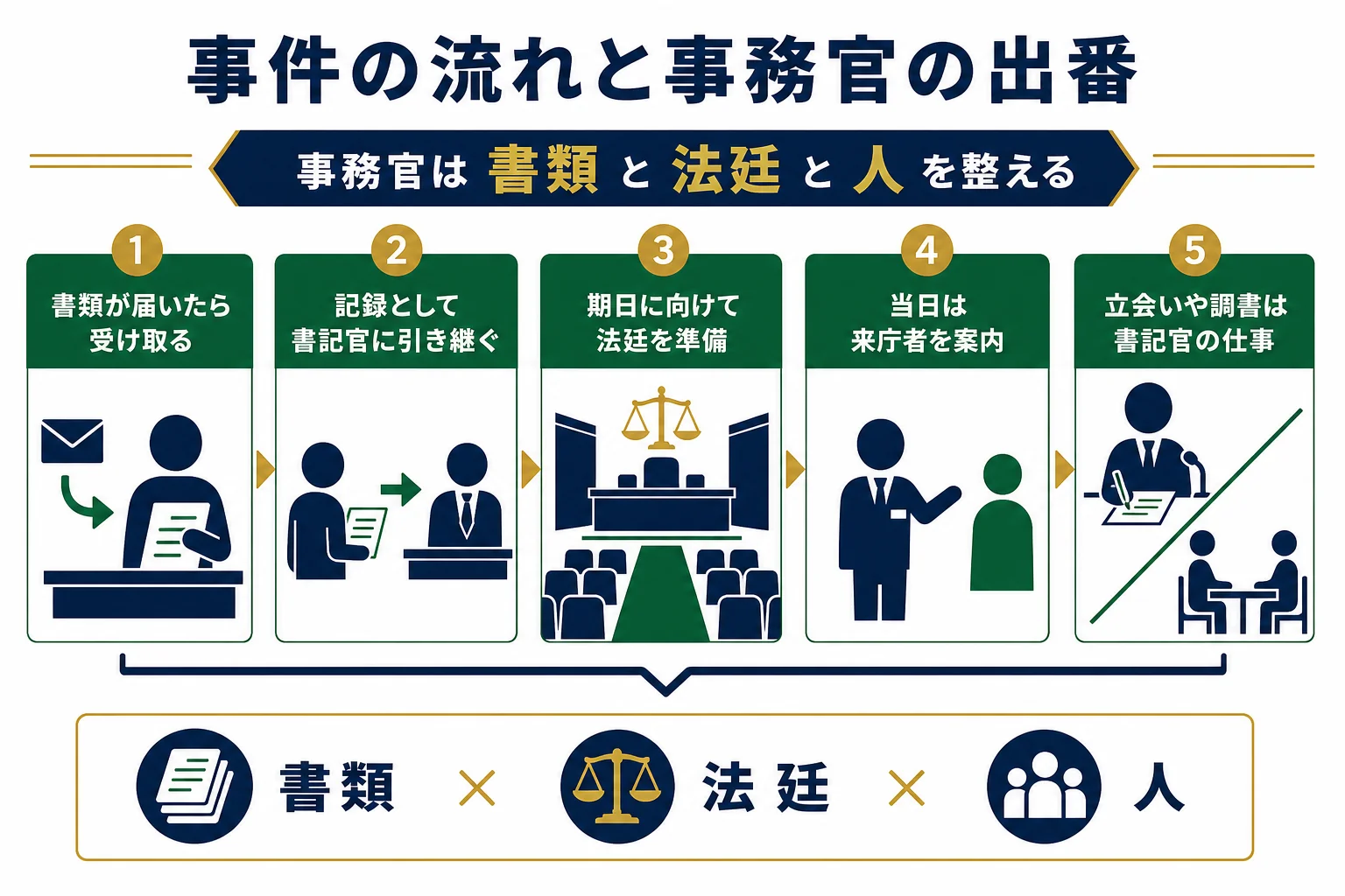 1件の事件の流れの中で裁判所事務官が動く場面を時系列で示した図解
