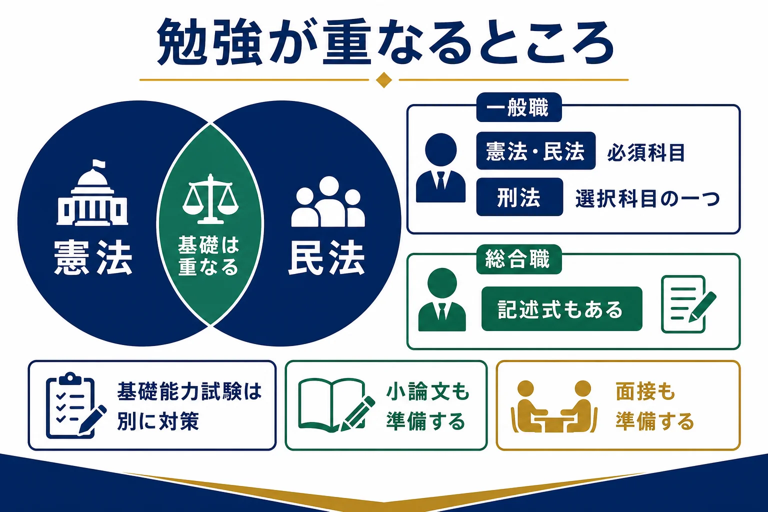 裁判所事務官の試験と司法試験で勉強が重なる法律科目を示した図解