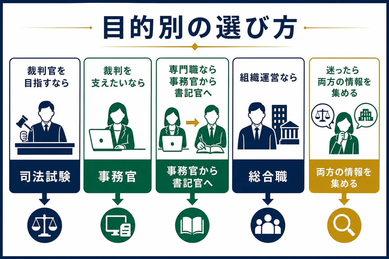 法曹を目指す人が目的別に裁判所事務官と司法試験を選ぶ流れの図解
