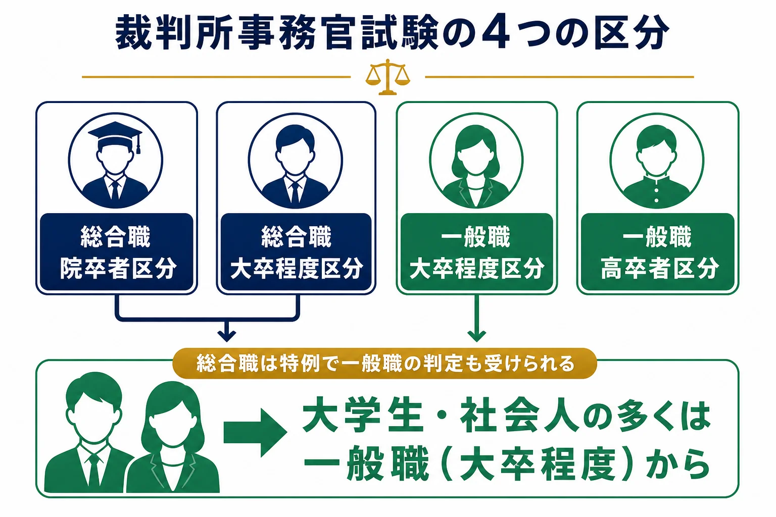 裁判所事務官試験の4つの区分と、自分が受ける区分の選び方の図解