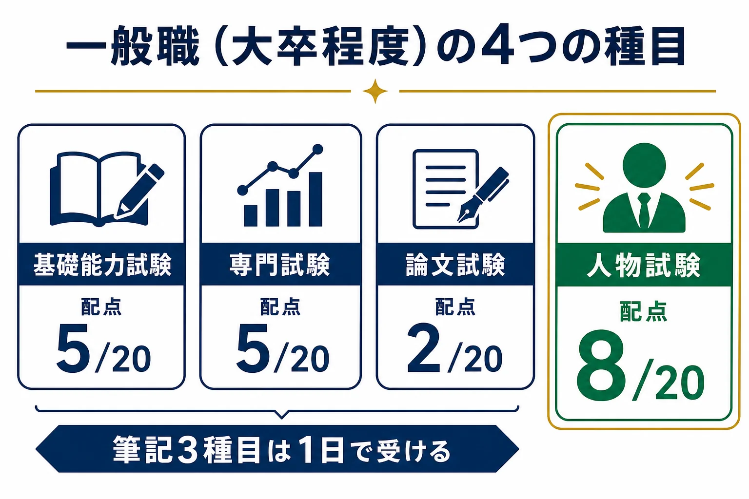 一般職（大卒程度区分）の4つの種目と配点比率の図解