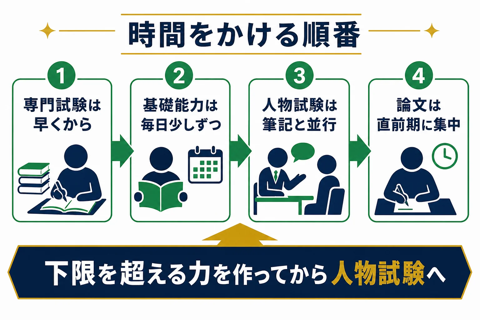 配点比率と試験の時期から考えた、種目ごとに時間をかける順番の図解