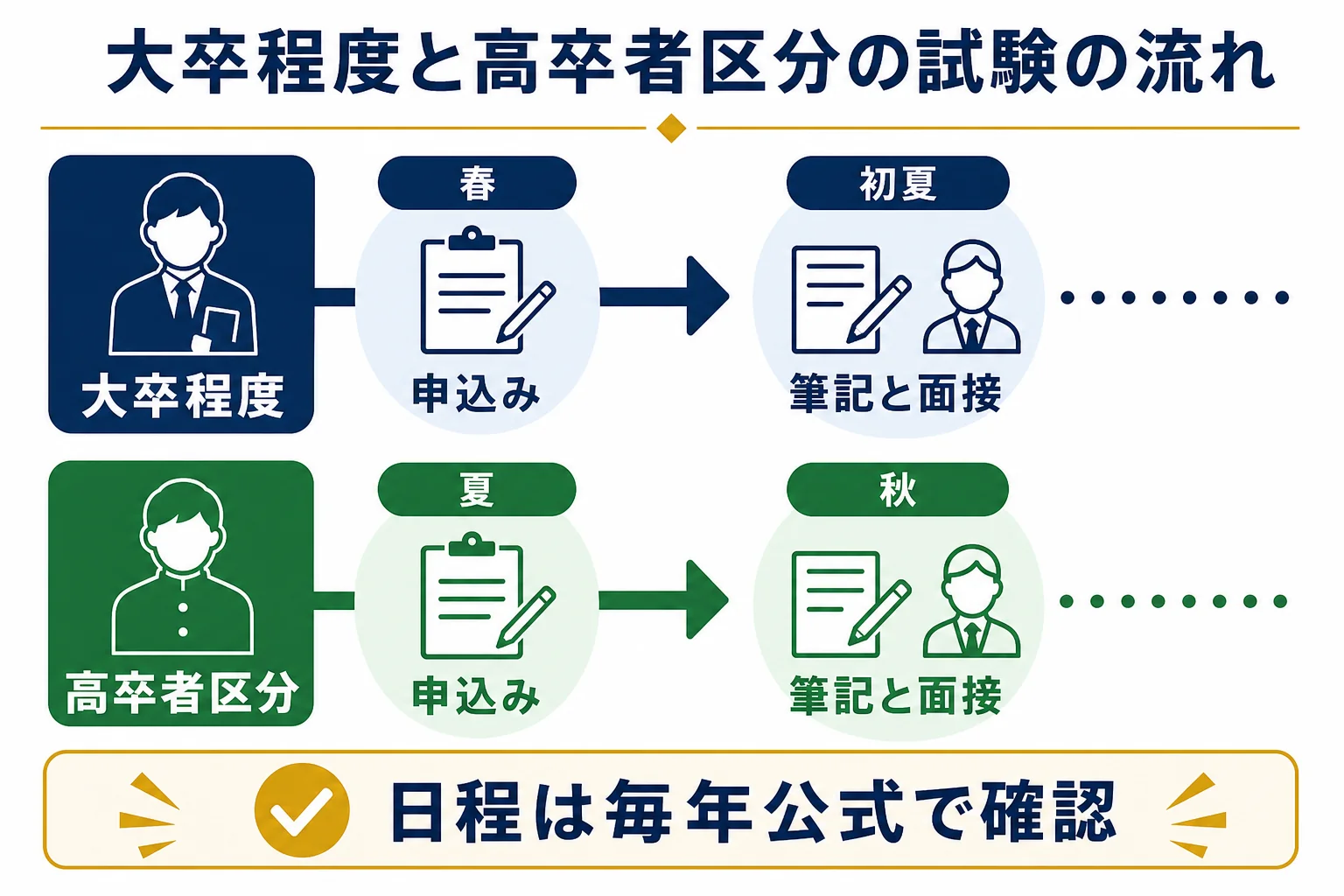 令和8年度の大卒程度と高卒者区分の試験日の流れを並べた図解