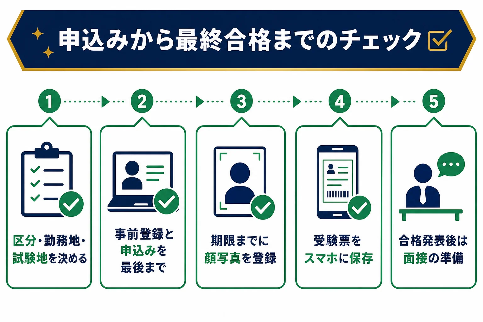 申込みから最終合格までの節目ごとのやることチェックリストの図解