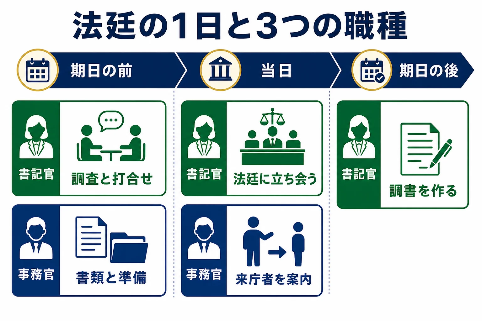 法廷の1日を期日の前・当日・後に分けて事務官・書記官・裁判官の動きを並べた図解