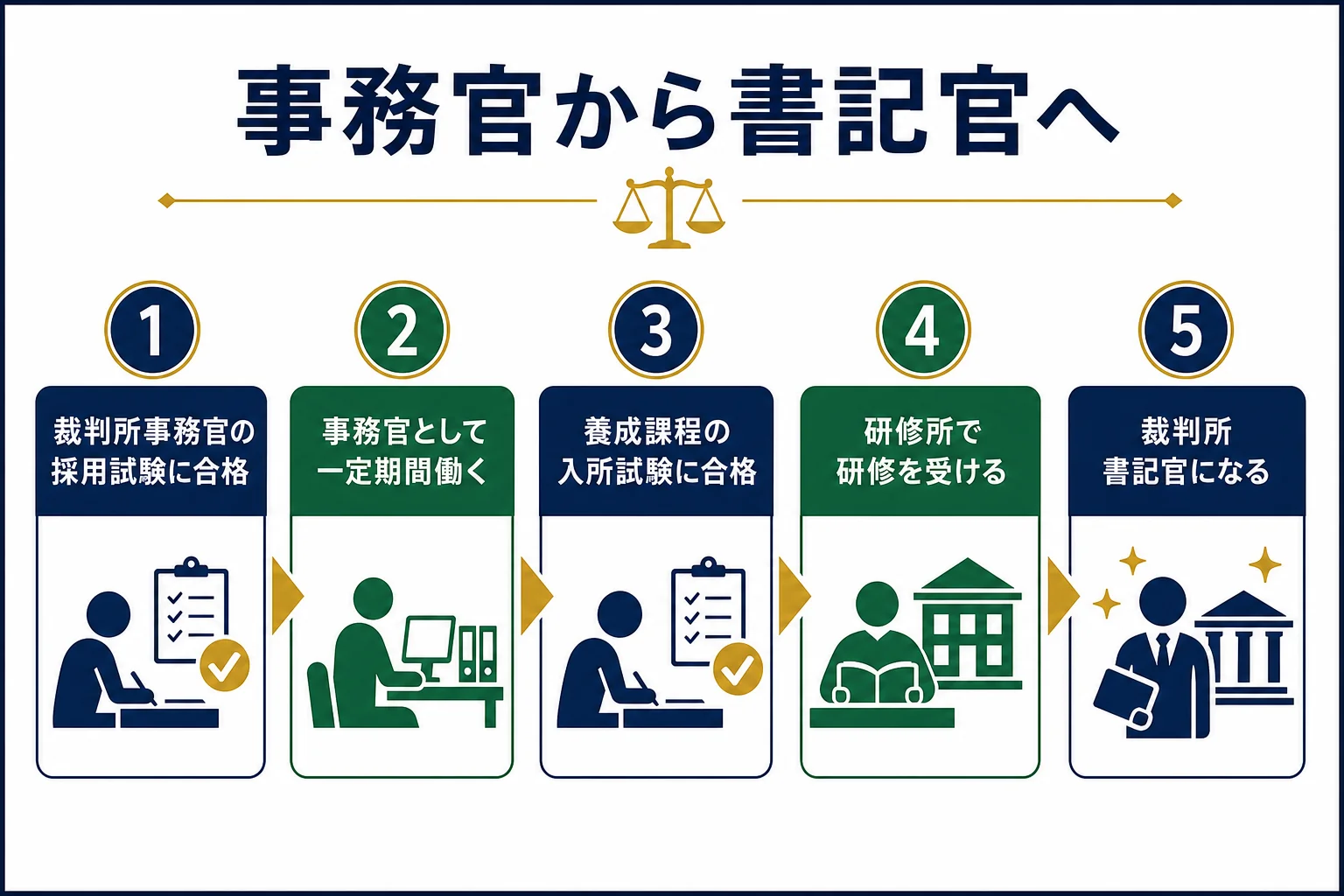 裁判所事務官から書記官になるまでの流れを示した図解