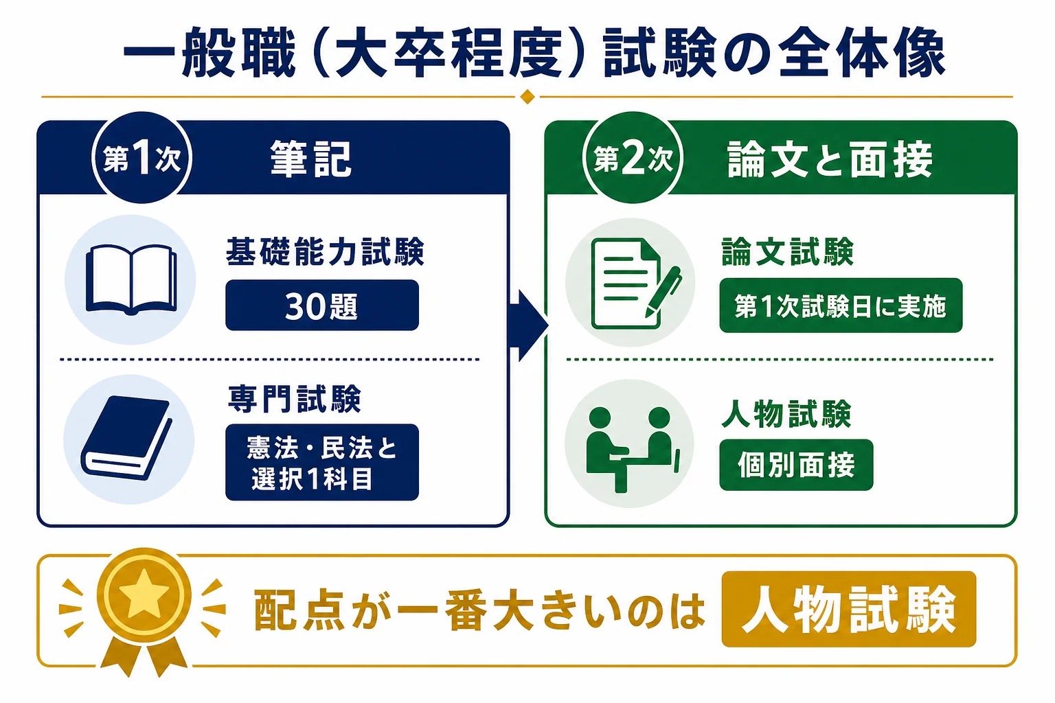 裁判所事務官の一般職(大卒程度区分)の試験の流れと、配点が大きい人物試験の位置づけを示した図解