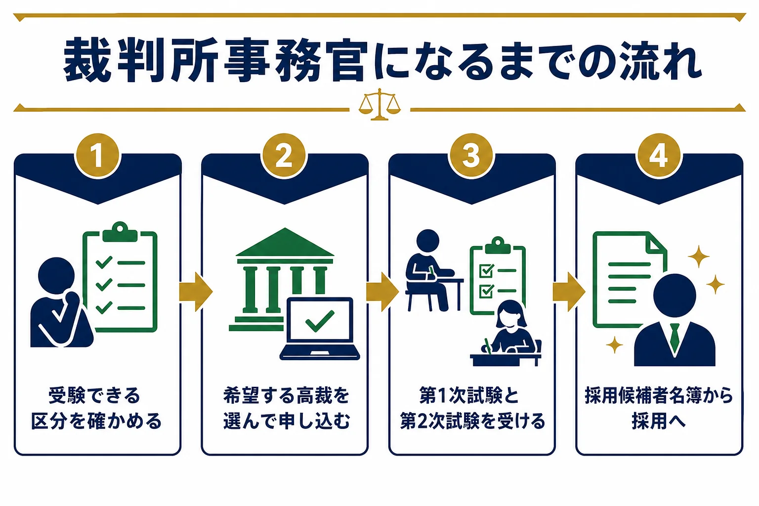裁判所事務官になるまでの4ステップを、区分選びから採用までの順に並べた図解