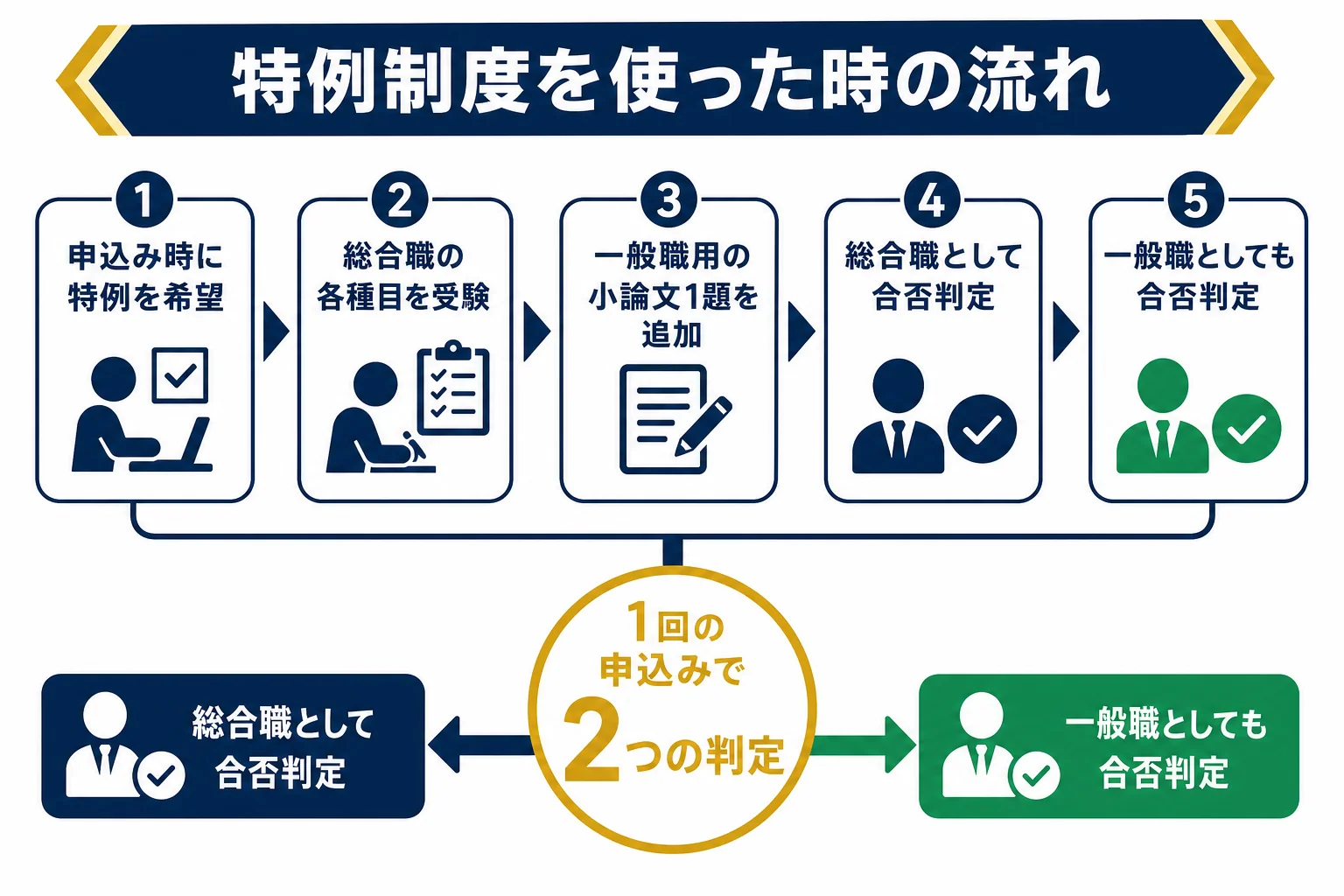 総合職に特例を希望して申し込むと総合職と一般職の2つの合否判定を受けられる流れの図解