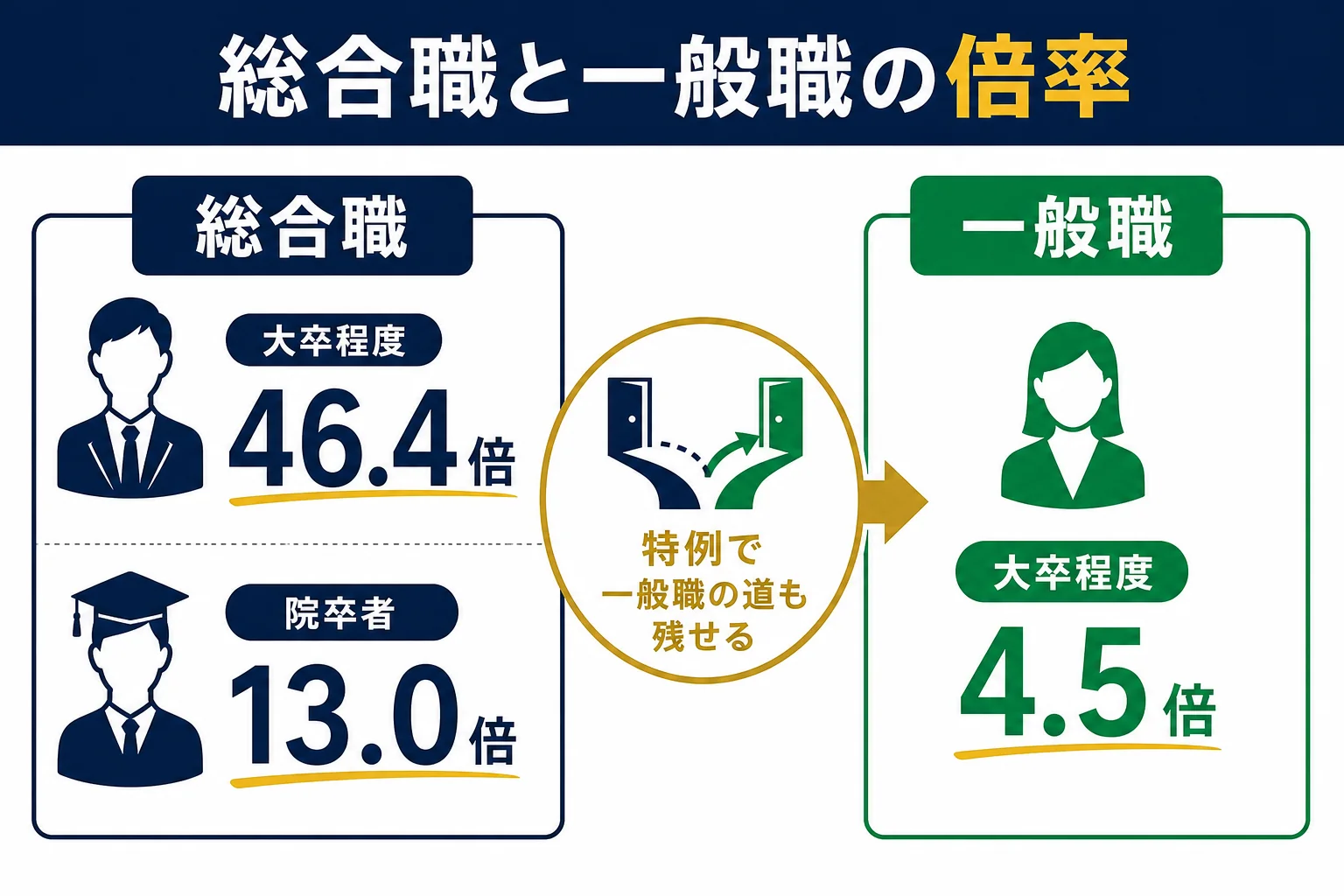 総合職と一般職の倍率と採用予定人員を比べた図解