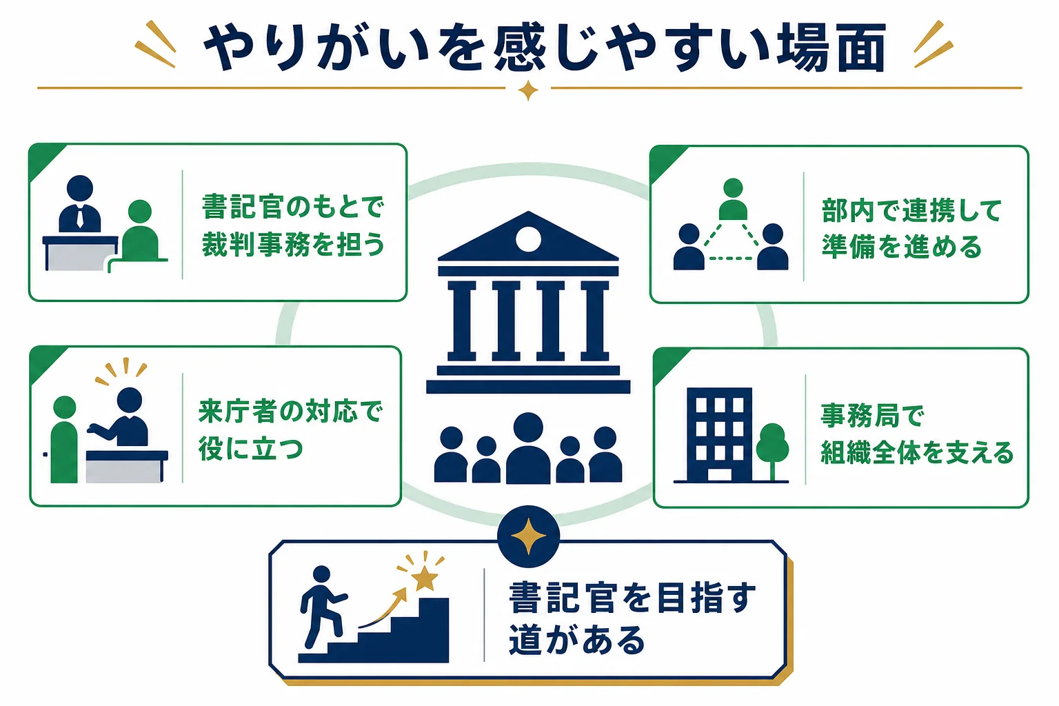 裁判所事務官のやりがいを感じやすい場面をまとめた図解