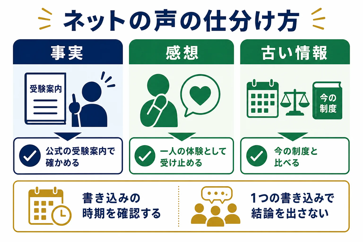 ネットの声を事実・感想・古い情報に仕分けるチェックリストの図解